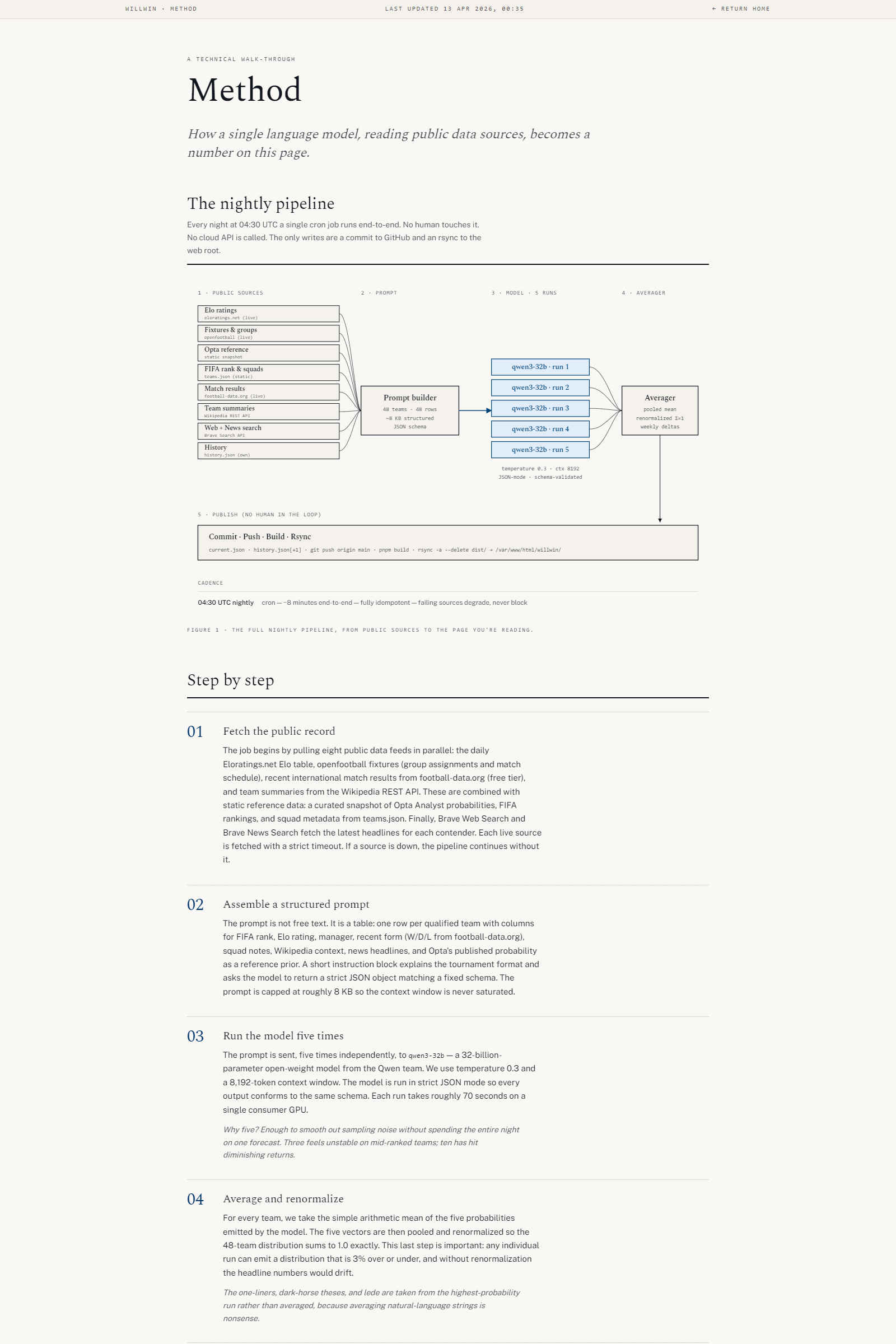 WillWin method page — shows the nightly pipeline: public data sources feeding a prompt builder, fanning out to 5 qwen3:32b runs, averaged into a single forecast
